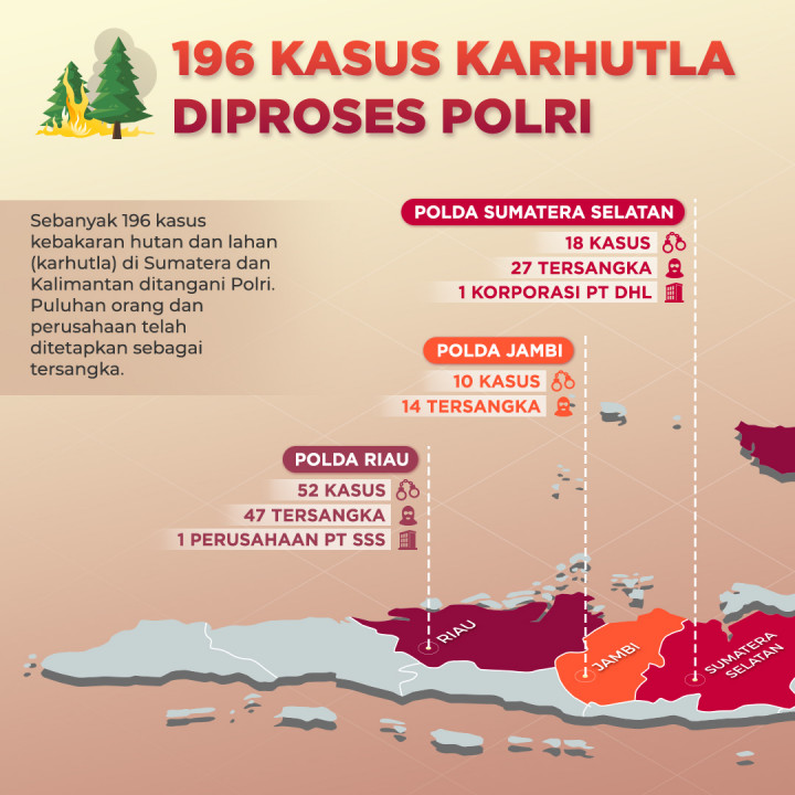 196 Kasus Karhutla Diproses Polri