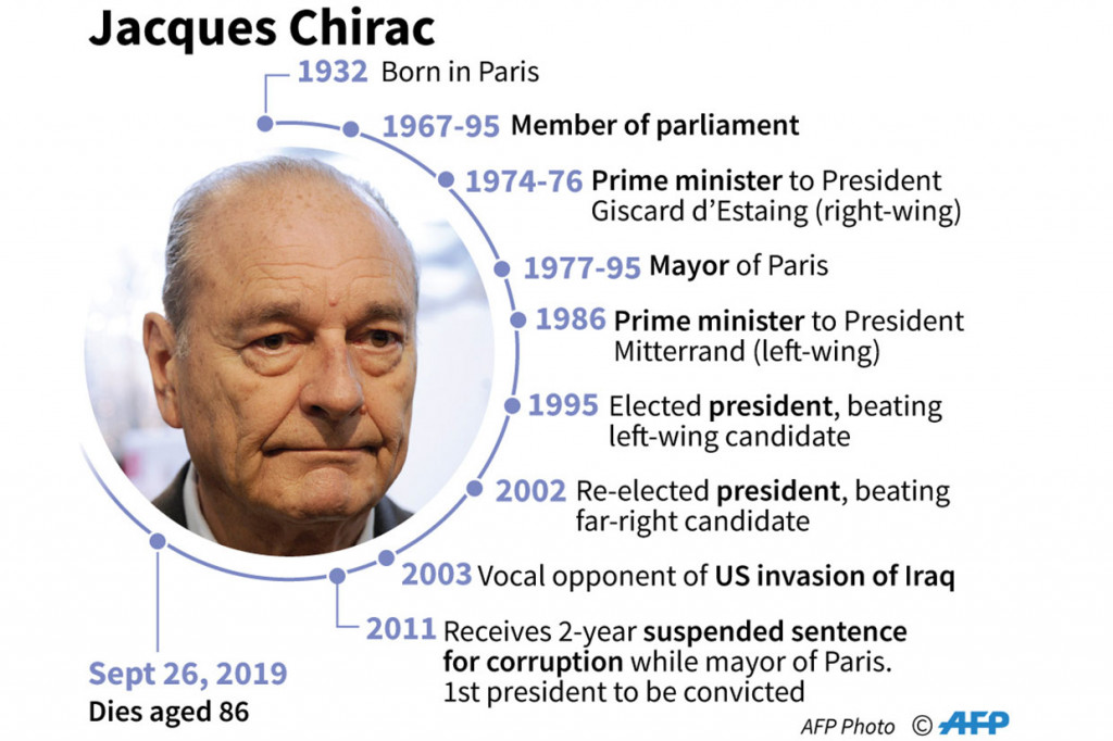 Jacques Chirac menjadi presiden pada periode 17 Mei 1995-16 Mei 2007. Ia kembali pada 2002 lewat pemilu presiden dua putaran. Masa jabatan kepresidenannya berakhir pada tahun 2007.