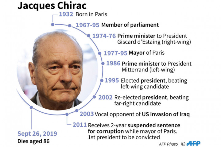 Jacques Chirac menjadi presiden pada periode 17 Mei 1995-16 Mei 2007. Ia kembali pada 2002 lewat pemilu presiden dua putaran. Masa jabatan kepresidenannya berakhir pada tahun 2007.