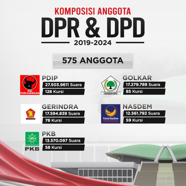 Komposisi anggota DPR & DPD 2019-2024