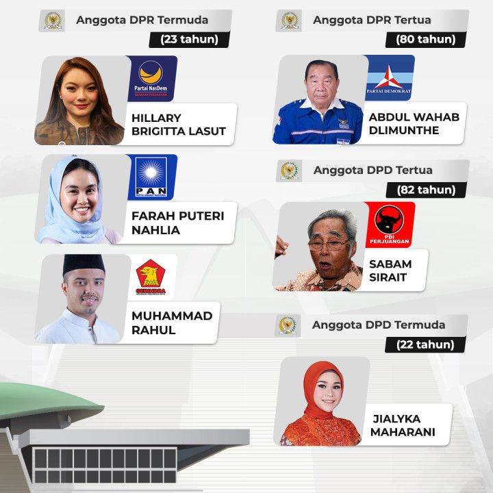 Komposisi anggota DPR & DPD 2019-2024