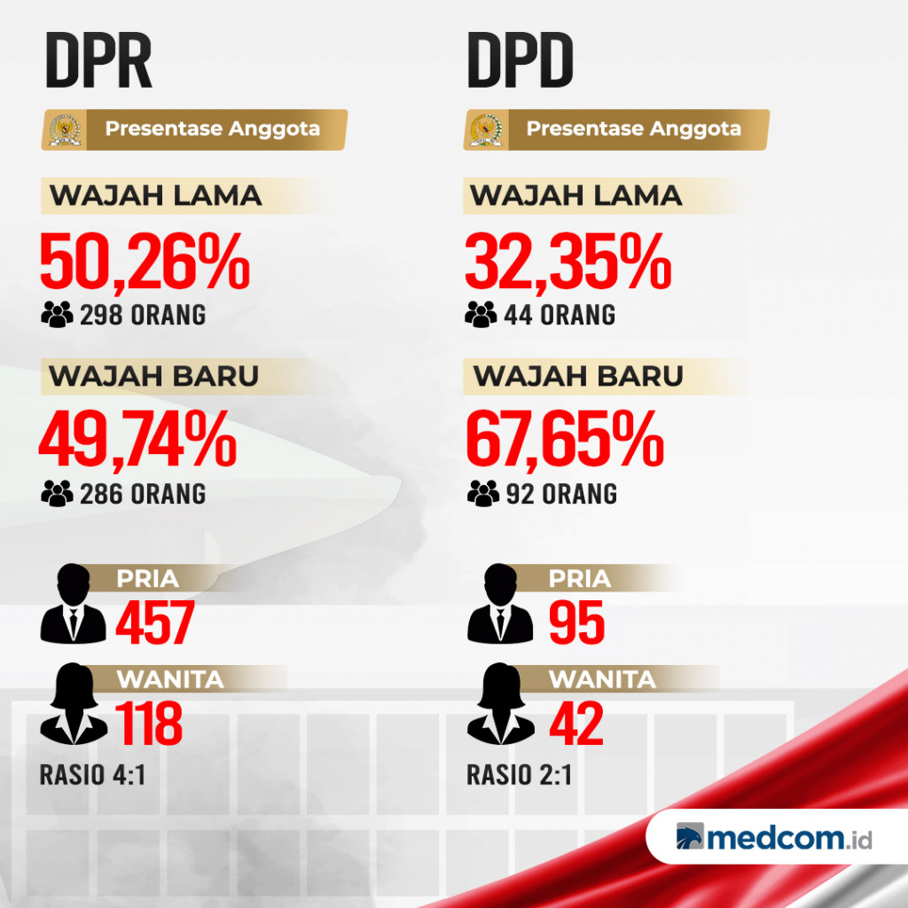 Komposisi anggota DPR & DPD 2019-2024
