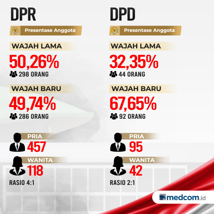 Komposisi anggota DPR & DPD 2019-2024