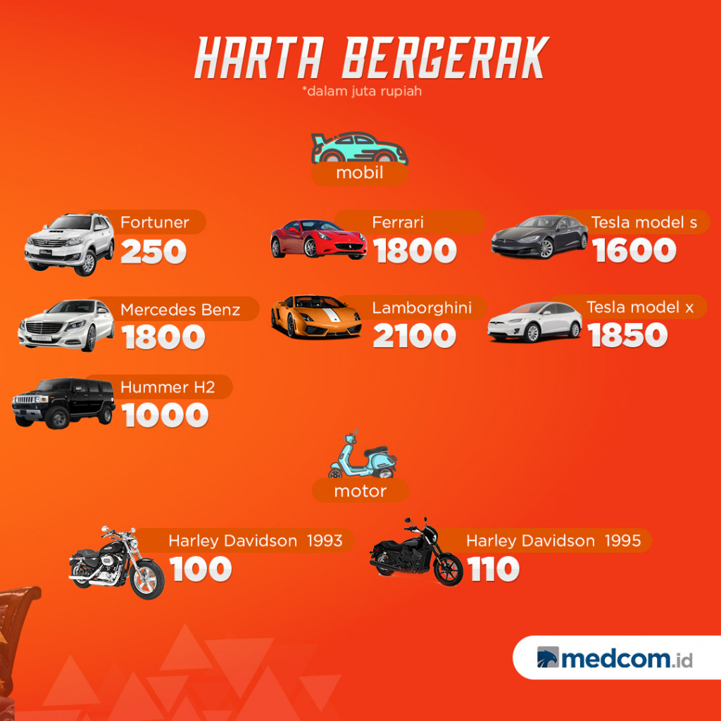 Kekayaan Bamsoet Ketua MPR RI