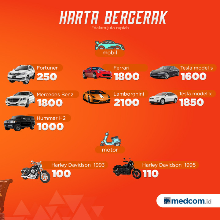 Kekayaan Bamsoet Ketua MPR RI