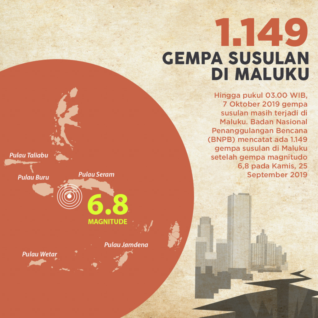 1.149 Gempa Susulan di Maluku