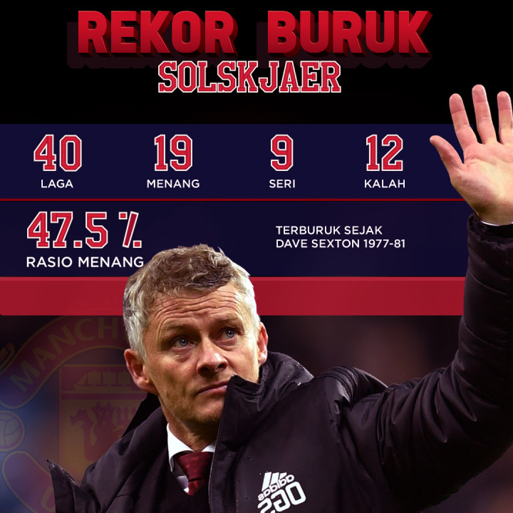 Rekor Buruk Solskjaer Melatih Setan Merah