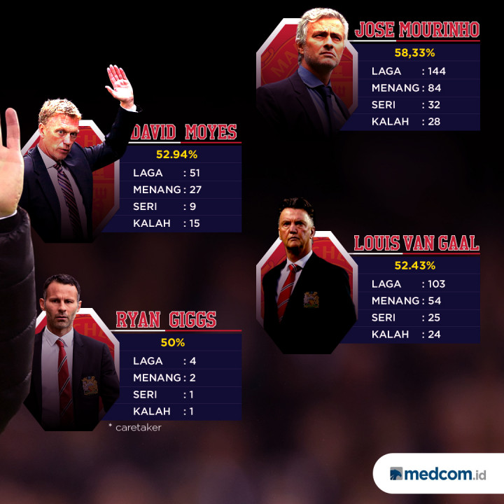 Rekor Buruk Solskjaer Melatih Setan Merah