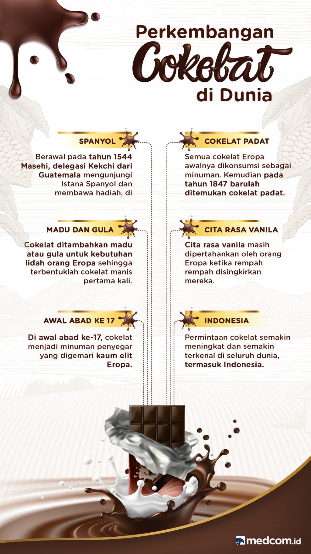 Perkembangan Cokelat di Dunia