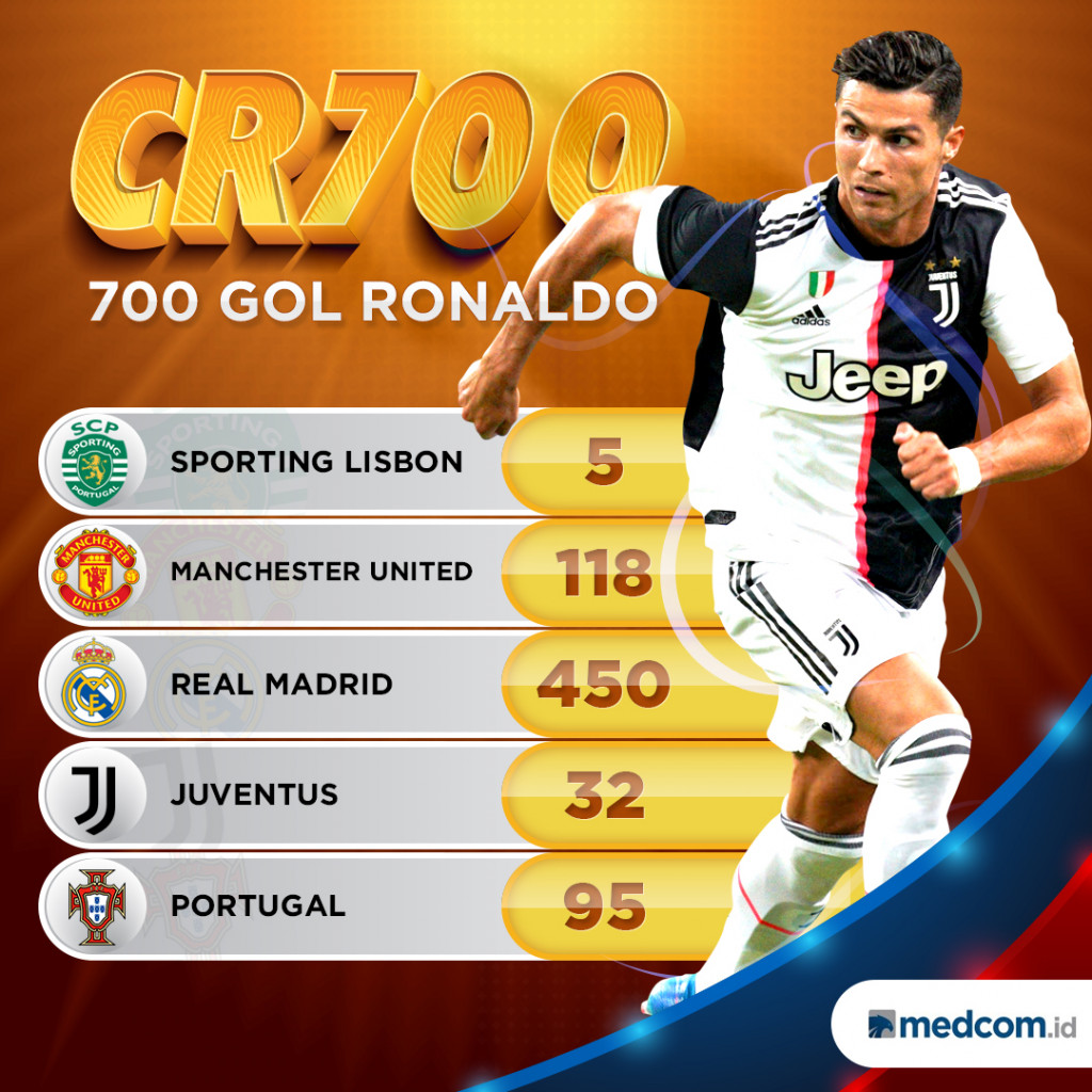 Torehan 700 Gol Cristiano Ronaldo