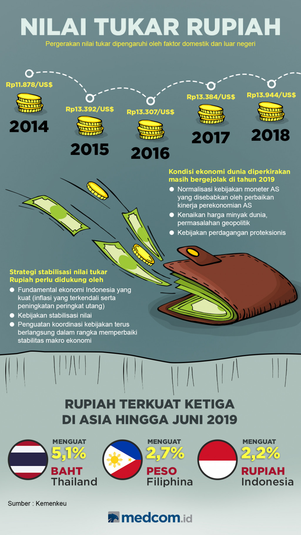 Nilai Tukar Rupiah
