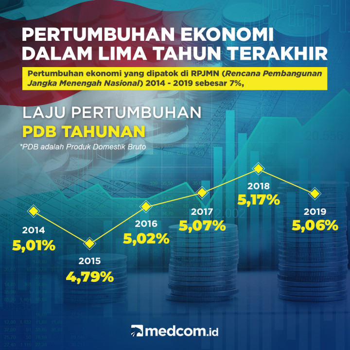  Laju Pertumbuhan Ekonomi  Indonesia 5 Tahun Terakhir 