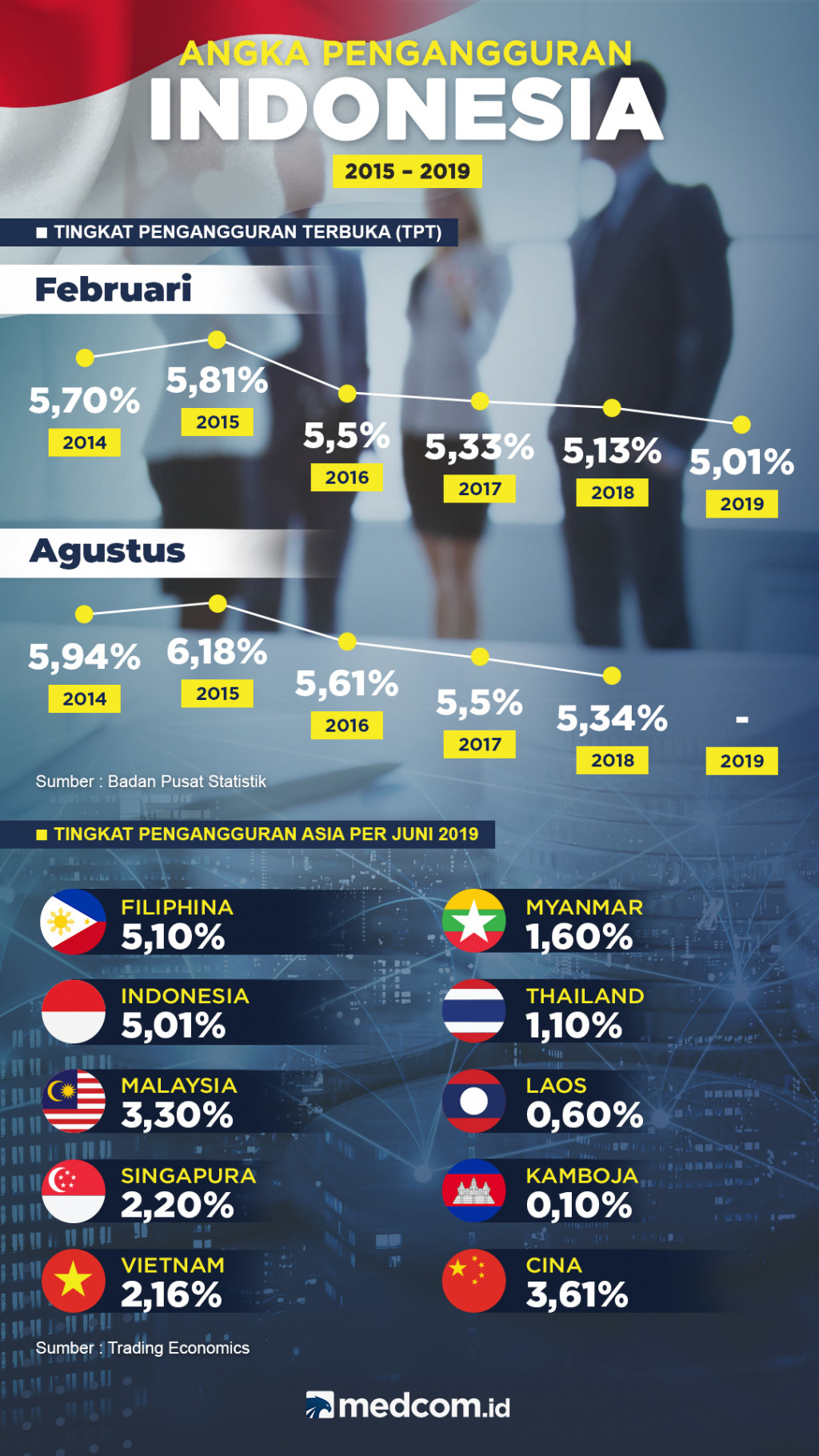 Angka Pengangguran Indonesia