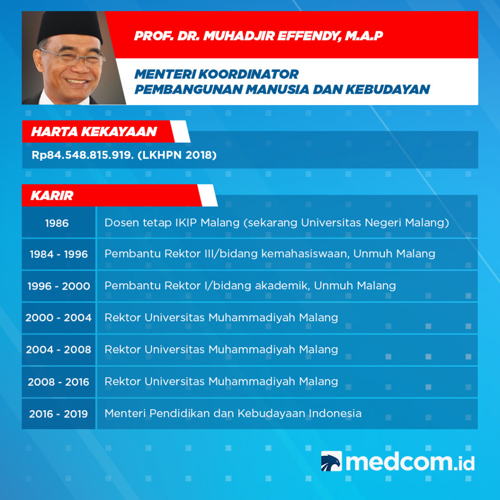 Profil Menteri Koordinator Kabinet Indonesia Maju