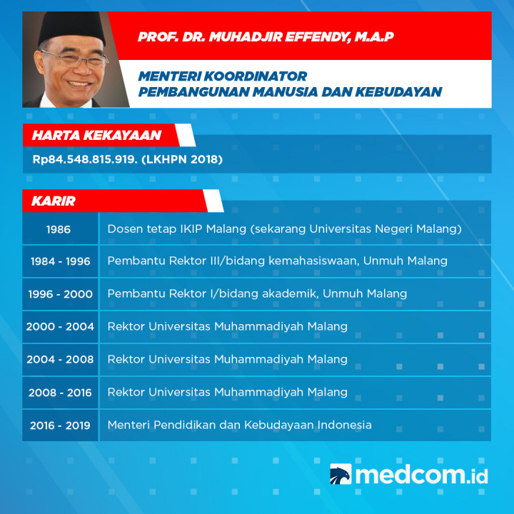 Profil Menteri Koordinator Kabinet Indonesia Maju