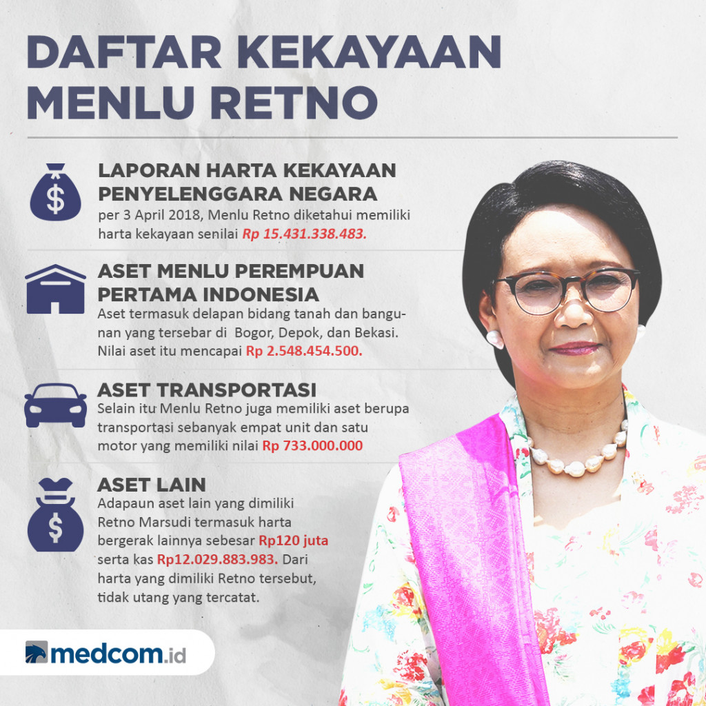 Daftar Kekayaan Menlu Retno
