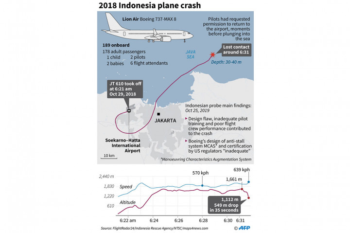 Sebelumnya, pesawat Lion Air JT 610 tipe Boeing 737 Max 8 bernomor registrasi PK-LQP jatuh di perairan Tanjung Pakis, Kabupaten Karawang, Jawa Barat, pada 29 Oktober 2018. Pesawat yang terbang dari Bandara Soekarno-Hatta menuju Bandara Depati Amir Pangkalpinang (Bangka Belitung) itu sedianya mendarat di Pangkalpinang pukul 07.20 WIB. Pesawat yang diketahui baru beroperasi pada 15 Agustus 2018 itu, membawa 189 orang, yang terdiri atas 181 penumpang serta dua pilot dan enam awak pesawat. Semua orang di dalam pesawat tewas. AFP