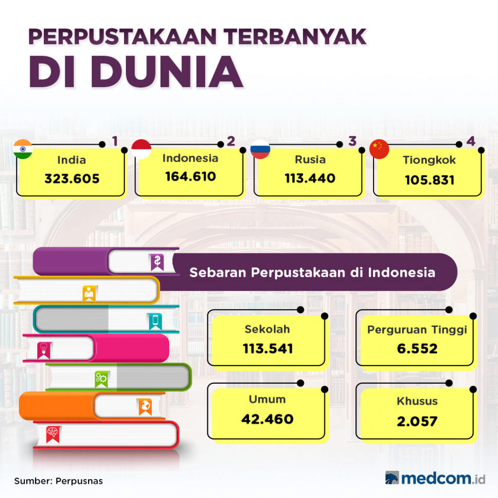 Perpustakaan Terbanyak di Dunia