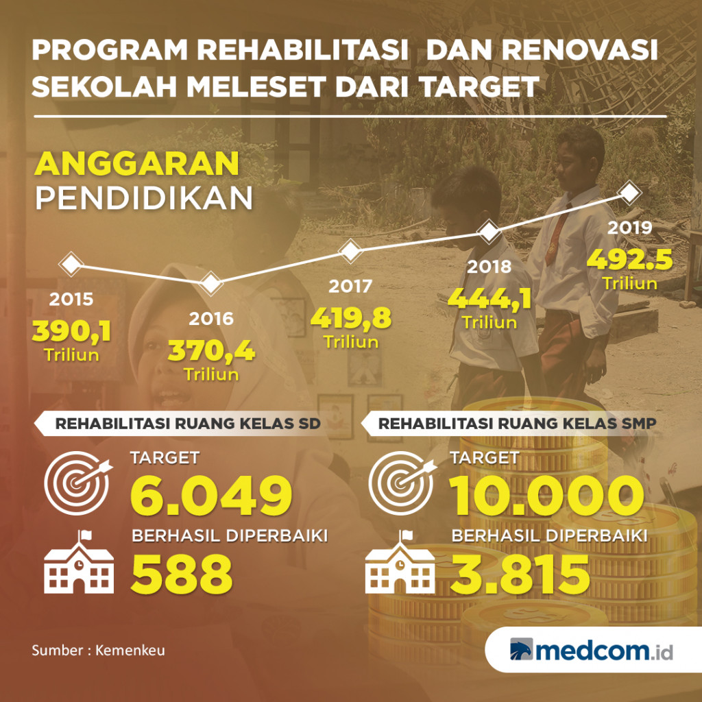 Program Rehabilitasi dan Renovasi Sekolah Meleset dari Target