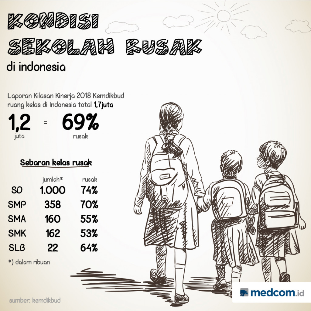 Kondisi Sekolah Rusak di Indonesia