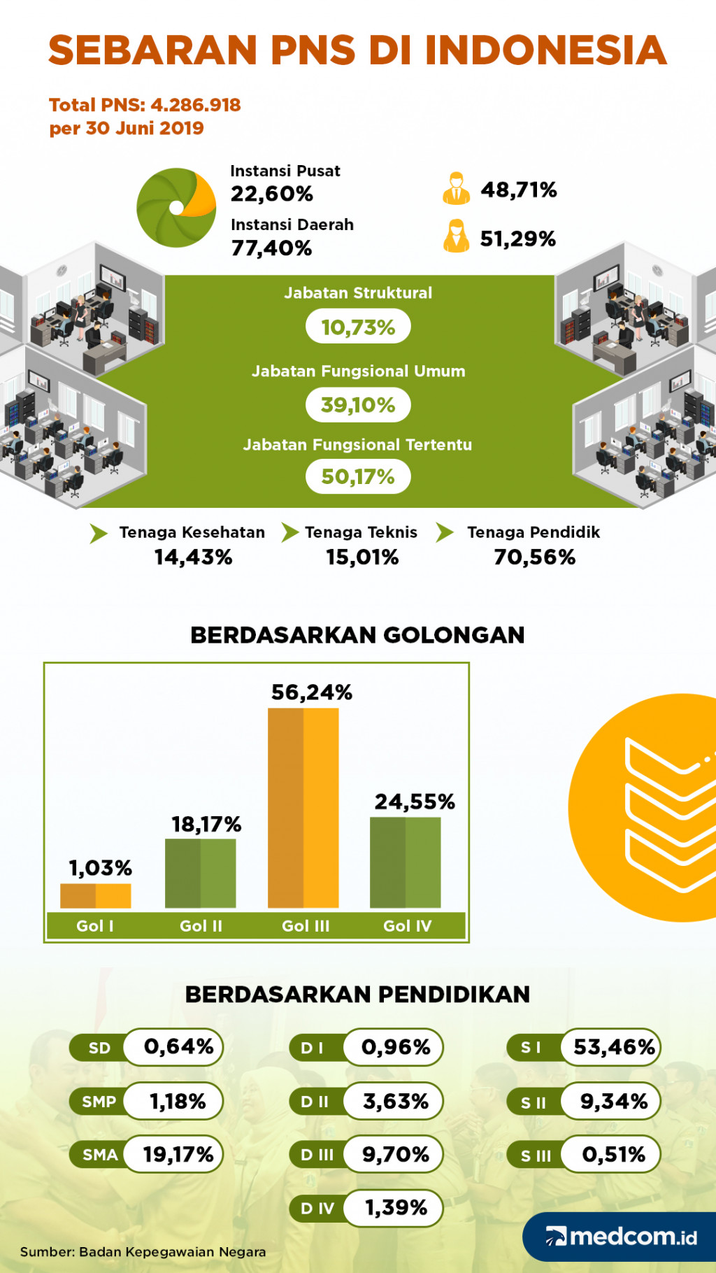 Sebaran PNS di Indonesia