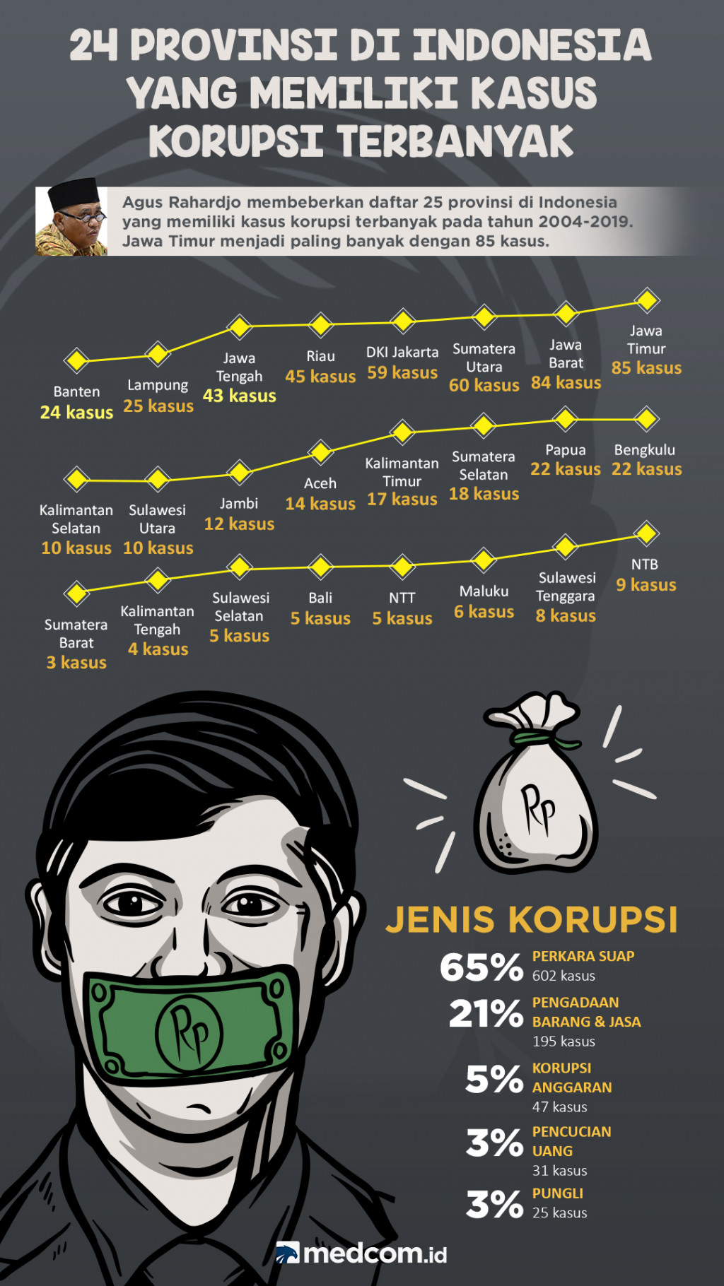 24 Provinsi di Indonesia yang Memiliki Kasus Korupsi Terbanyak