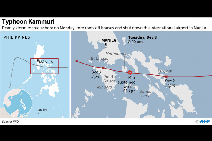 Topan Kammuri bergerak melemah hingga 100 kilometer per jam (67 mil per jam), dengan hembusan hingga 125 kilometer per jam (78 mph) saat menuju Laut Cina Selatan. Topon itu diperkirakan akan meninggalkan Filipina pada Rabu malam, kata biro cuaca negara bagian. 