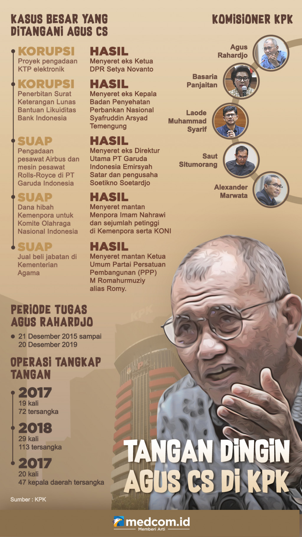 Tangan Dingin Agus CS di KPK