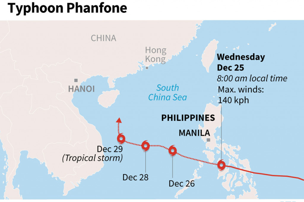 Meskipun lebih lemah, Phanfone melacak jalur yang mirip dengan Topan Super Haiyan. Topan Haiyan dianggap sebagai yang paling mematikan di negara itu dalam catatan yang menyebabkan lebih dari 7.300 orang tewas atau hilang pada 2013.