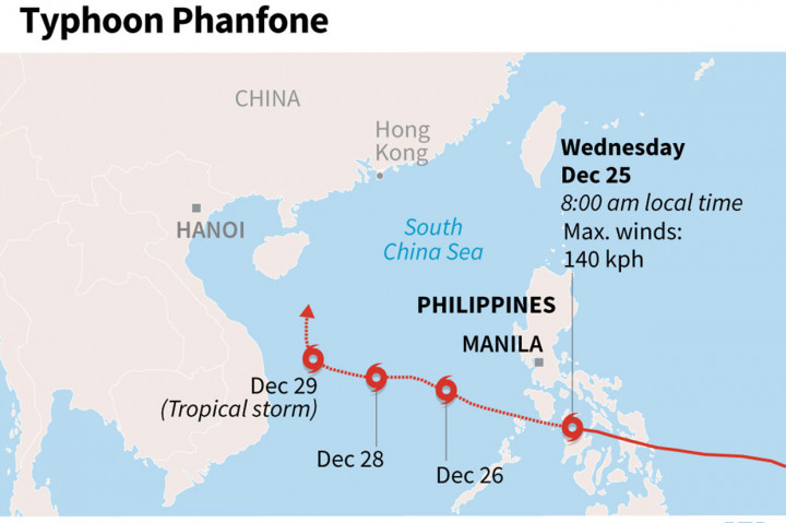 Meskipun lebih lemah, Phanfone melacak jalur yang mirip dengan Topan Super Haiyan. Topan Haiyan dianggap sebagai yang paling mematikan di negara itu dalam catatan yang menyebabkan lebih dari 7.300 orang tewas atau hilang pada 2013.