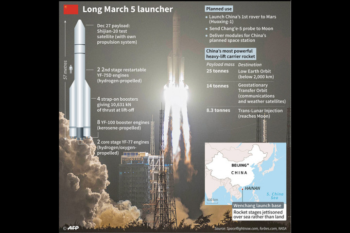 Long March 5 yang mampu mengangkut beban hingga 25 ton, sebanding dalam kapasitasnya dengan Delta IV Heavy buatan AS dan Proton-M Rusia, serta beberapa peluncur paling kuat yang ada, menurut NASASpaceFlight.com.
