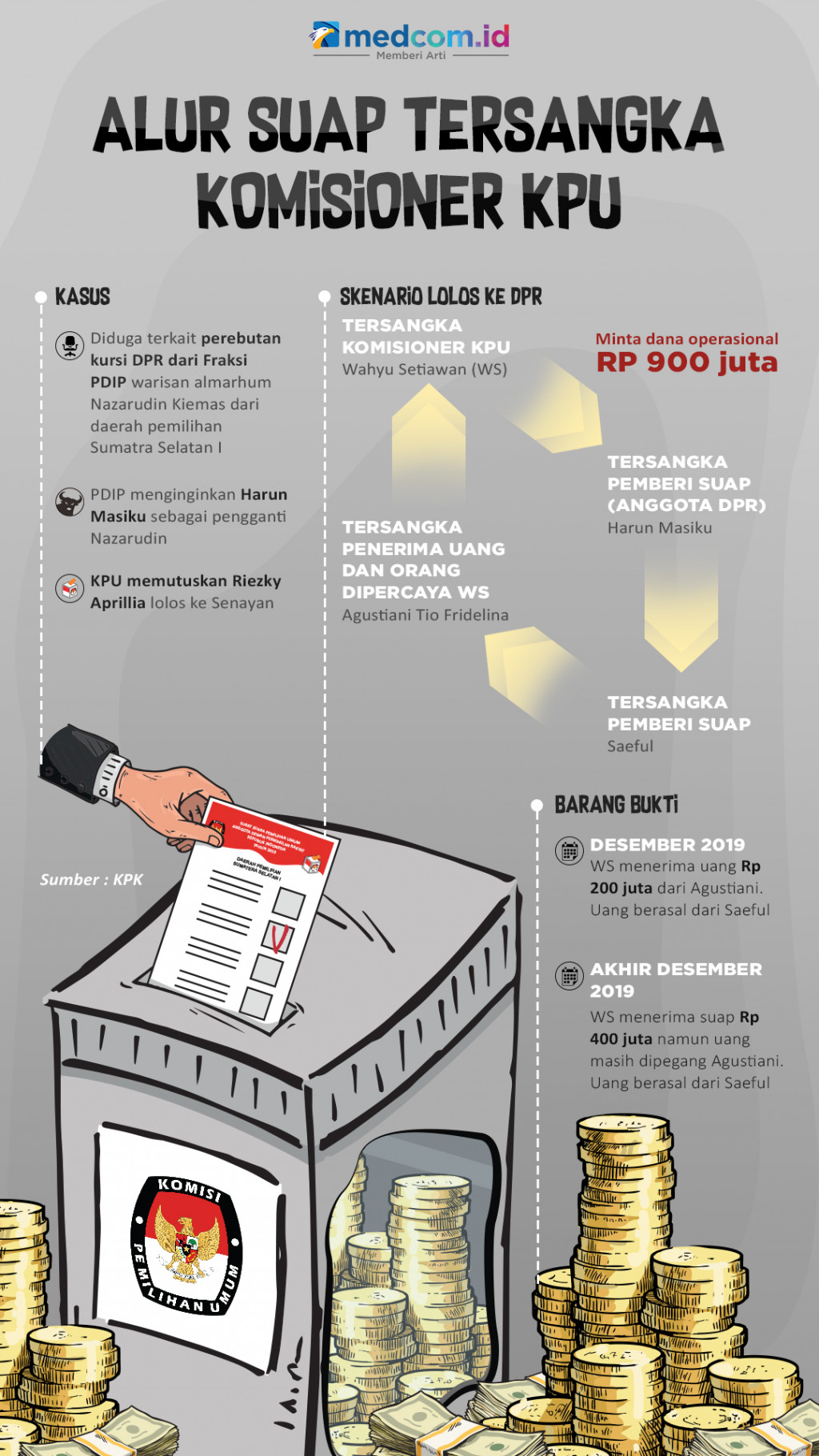 Alur Suap Tersangka Komisioner KPU