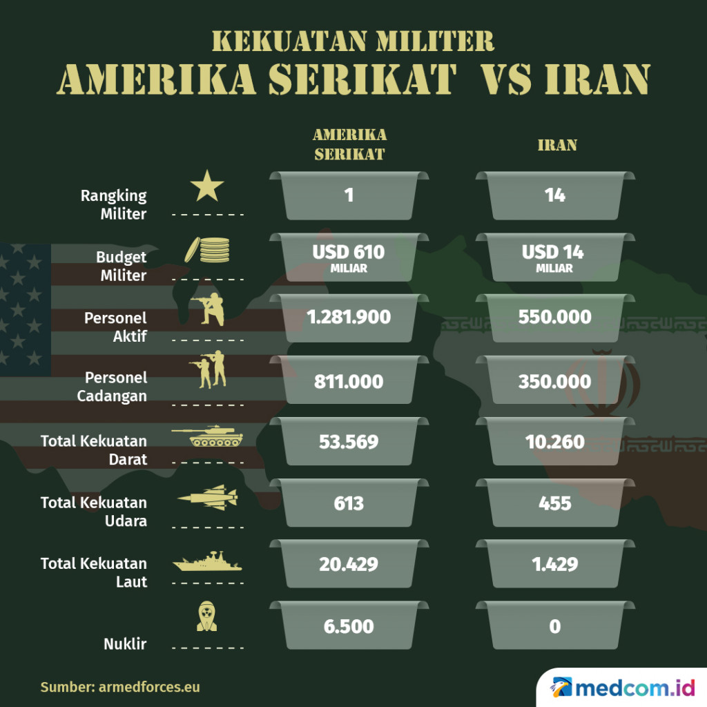 Kekuatan Militer Amerika Serikat Vs Iran