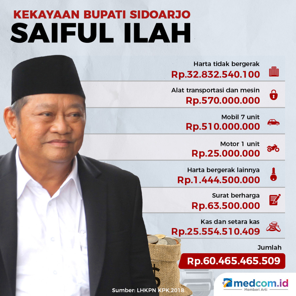 Kekayaan Bupati Sidoarjo Saiful Ilah