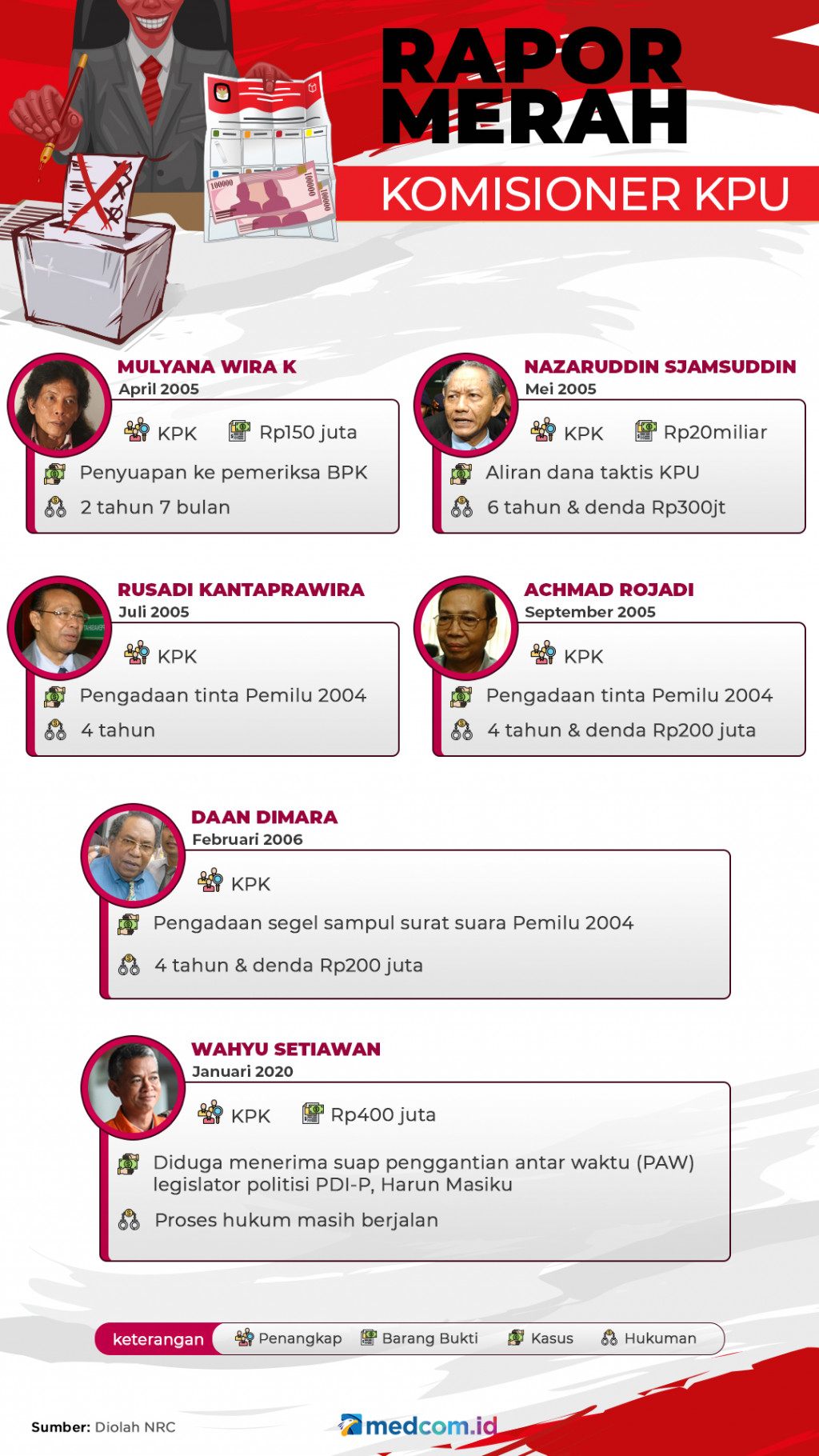 Rapor Merah Komisioner KPU