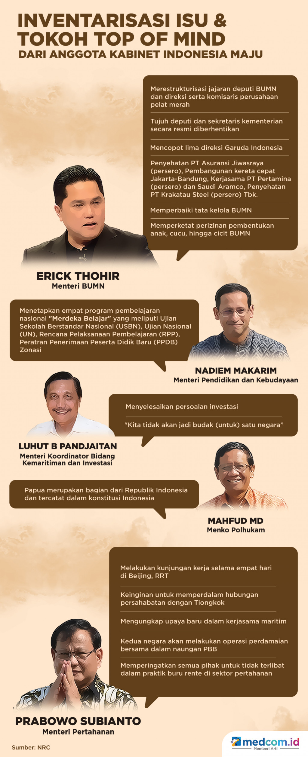 Inventarisasi Isu dan Tokoh Top Of Mind dari Anggota Kabinet Indonesia Maju