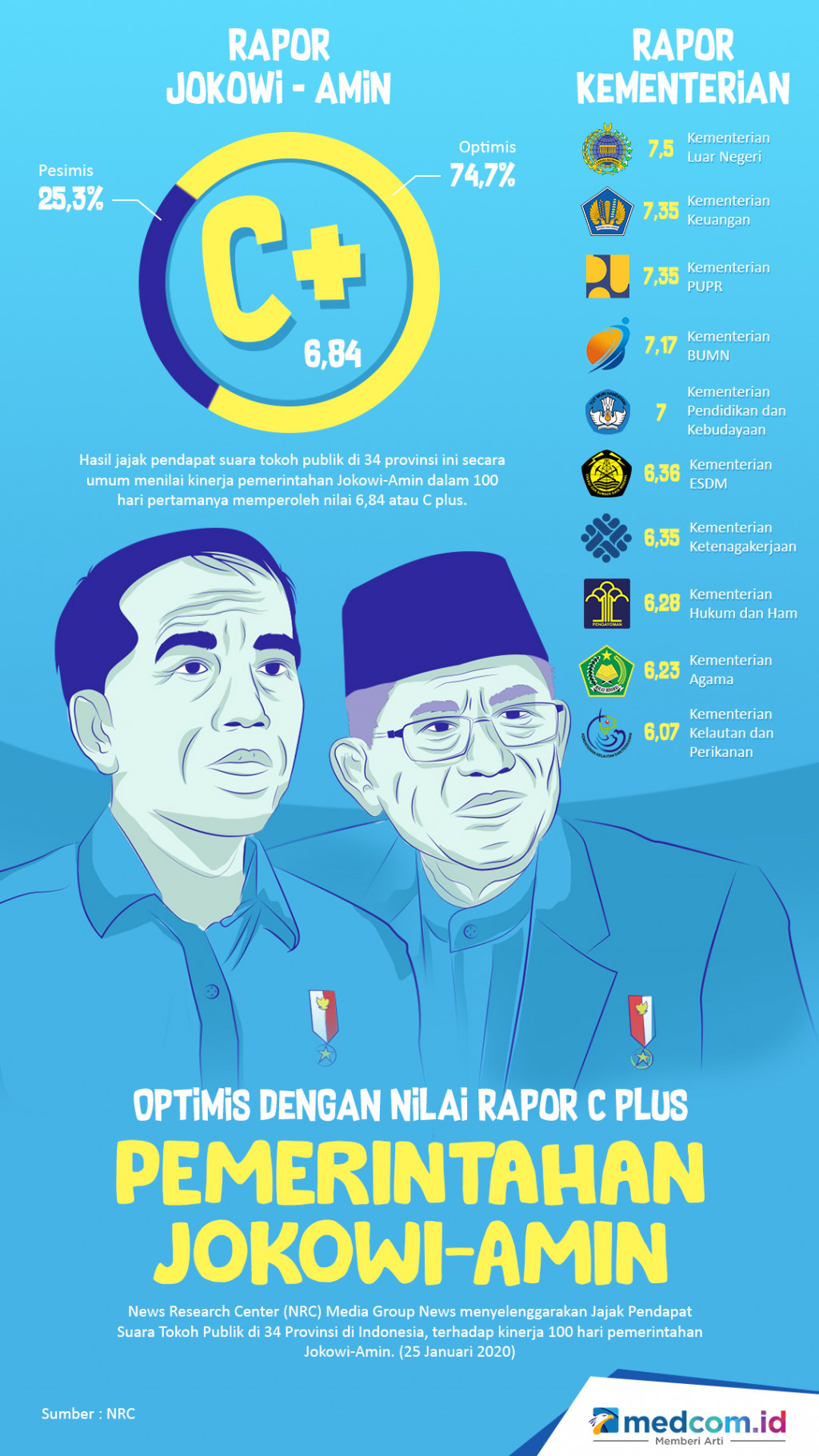 Optimis dengan Nilai Rapor C Plus Pemerintahan Jokowi-Amin
