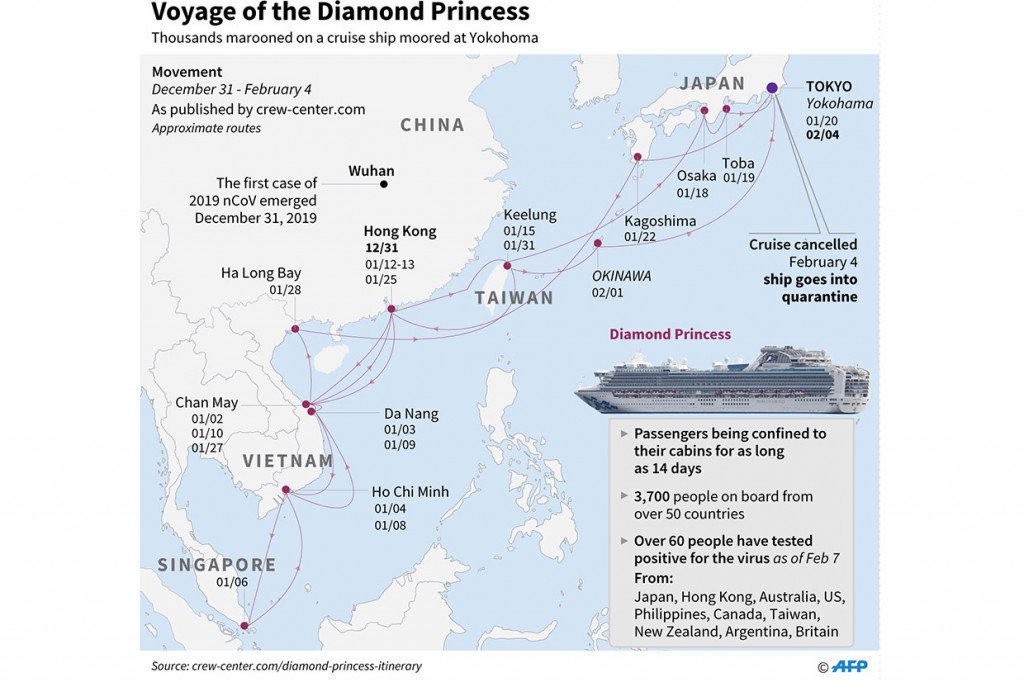 Para penumpang kapal pesiar yang terinfeksi virus korona tersebut akan dibawa ke rumah sakit di beberapa prefektur di Jepang. Sementara 20 orang yang sebelumnya didiagnosa positif virus korona telah dibawa ke rumah sakit untuk menjalani perawatan.