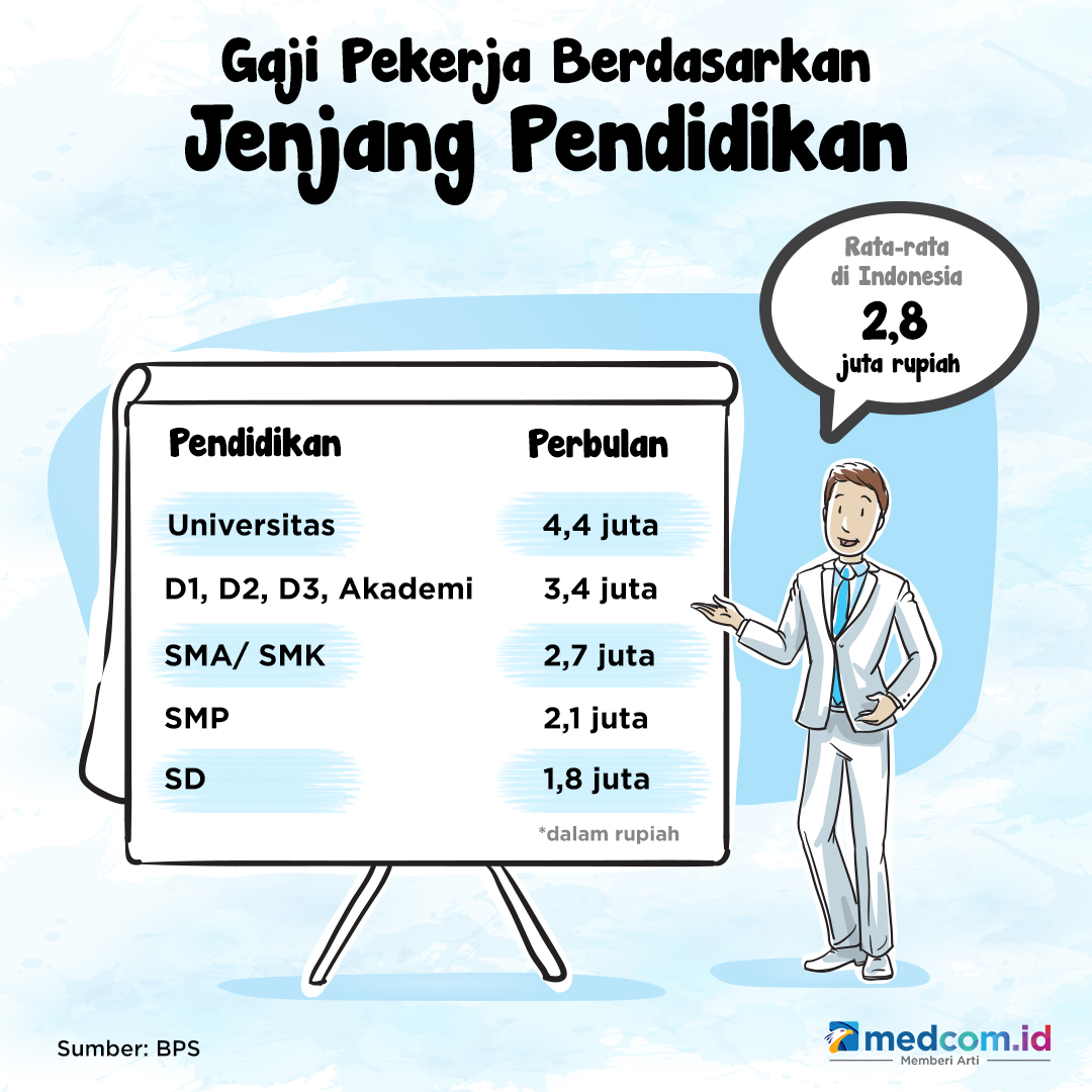 Gaji Pekerja Berdasarkan Jenjang Pendidikan - Medcom.id