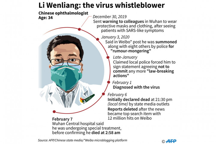 Kesedihan dan kemarahan memenuhi jagat maya Tiongkok atas meninggalnya Li Wenliang, Jumat, 7 Februari dini hari. Dokter di Rumah Sakit Pusat Wuhan itu dianggap sebagai pahlawan karena menjadi orang pertama yang membunyikan lonceng peringatan akan ancaman virus korona di Wuhan. 