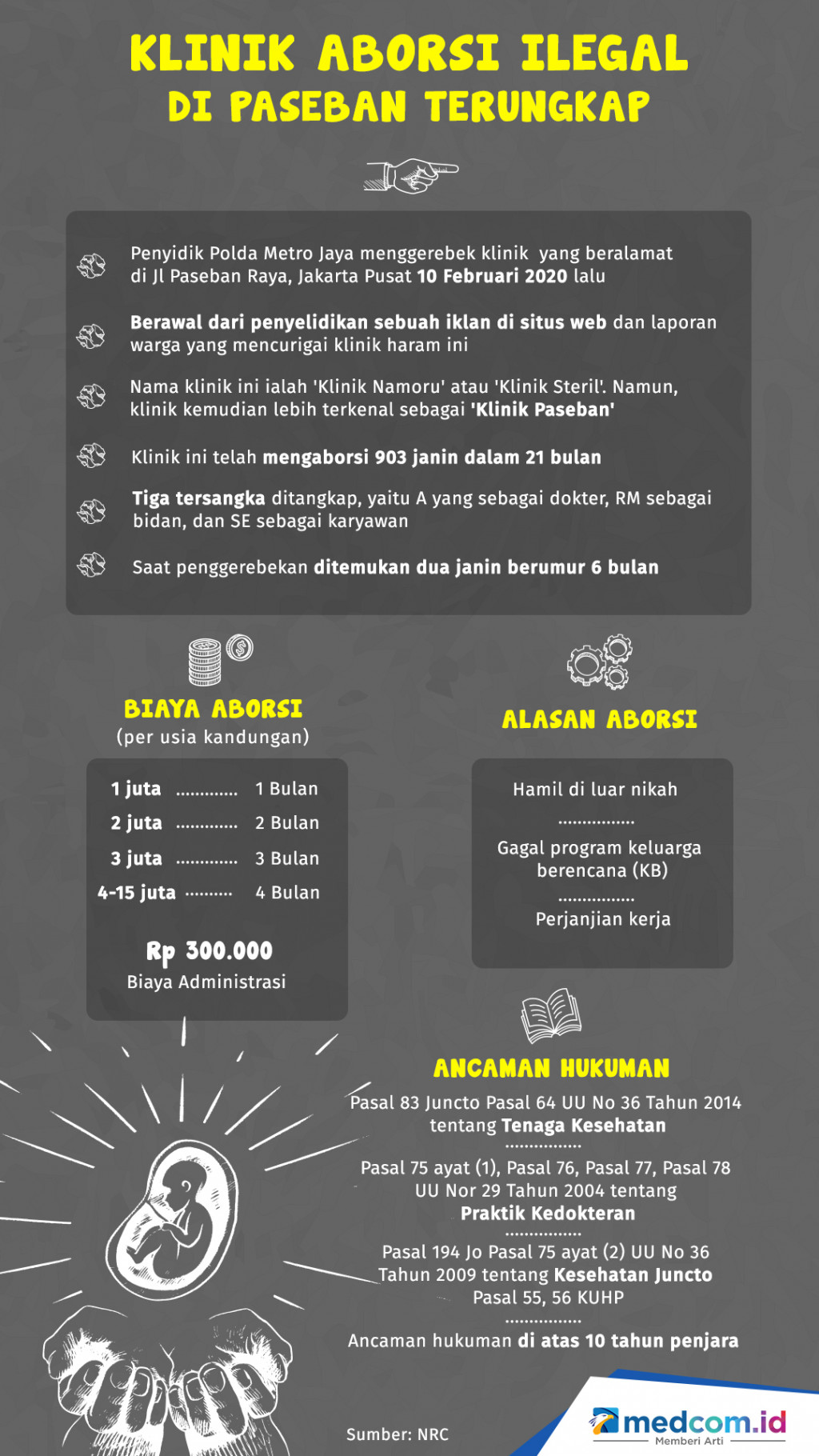 Klinik Aborsi Ilegal di Paseban Terungkap