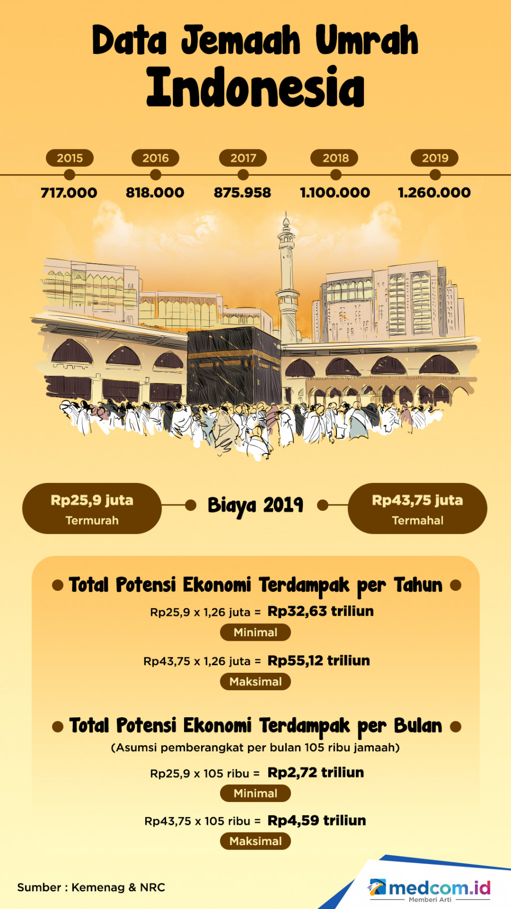 Data Jemaah Umrah Indonesia