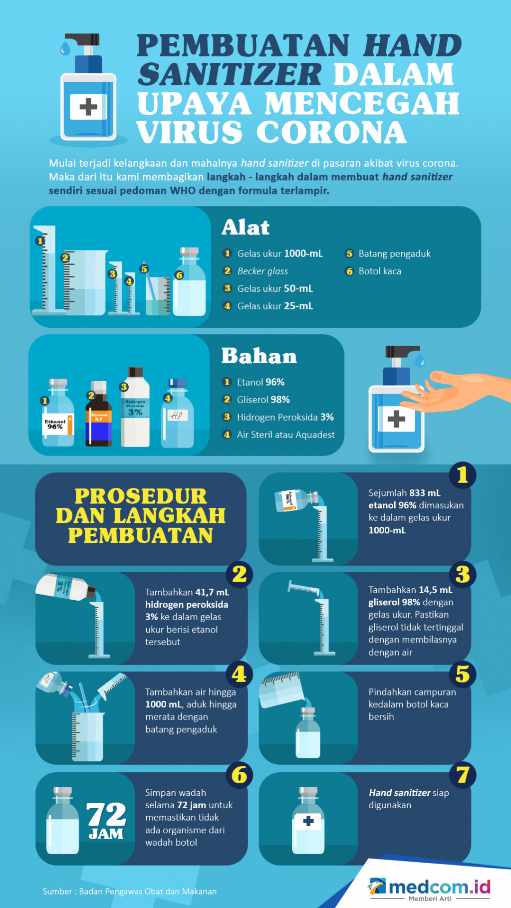 Pembuatan Hand Sanitizer Dalam Upaya Mencegah Virus Corona
