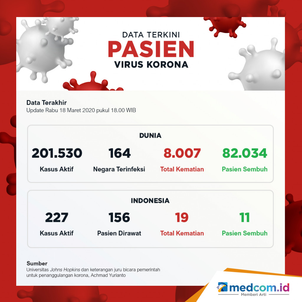 Data Terbaru Korban Virus Korona