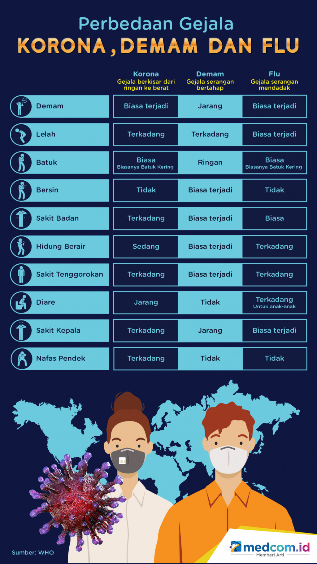 Perbedaan Gejala Korona, Demam dan Flu