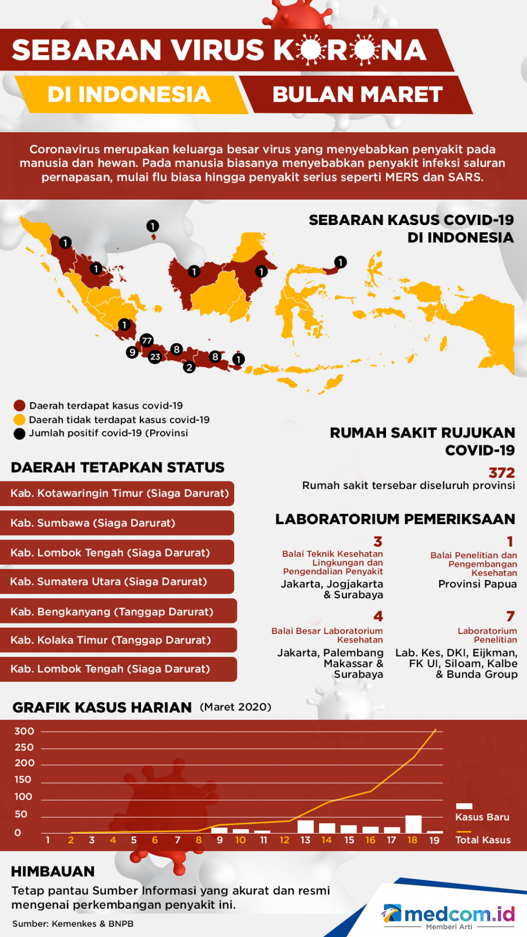 Sebaran Virus Korona di Indonesia Bulan Maret