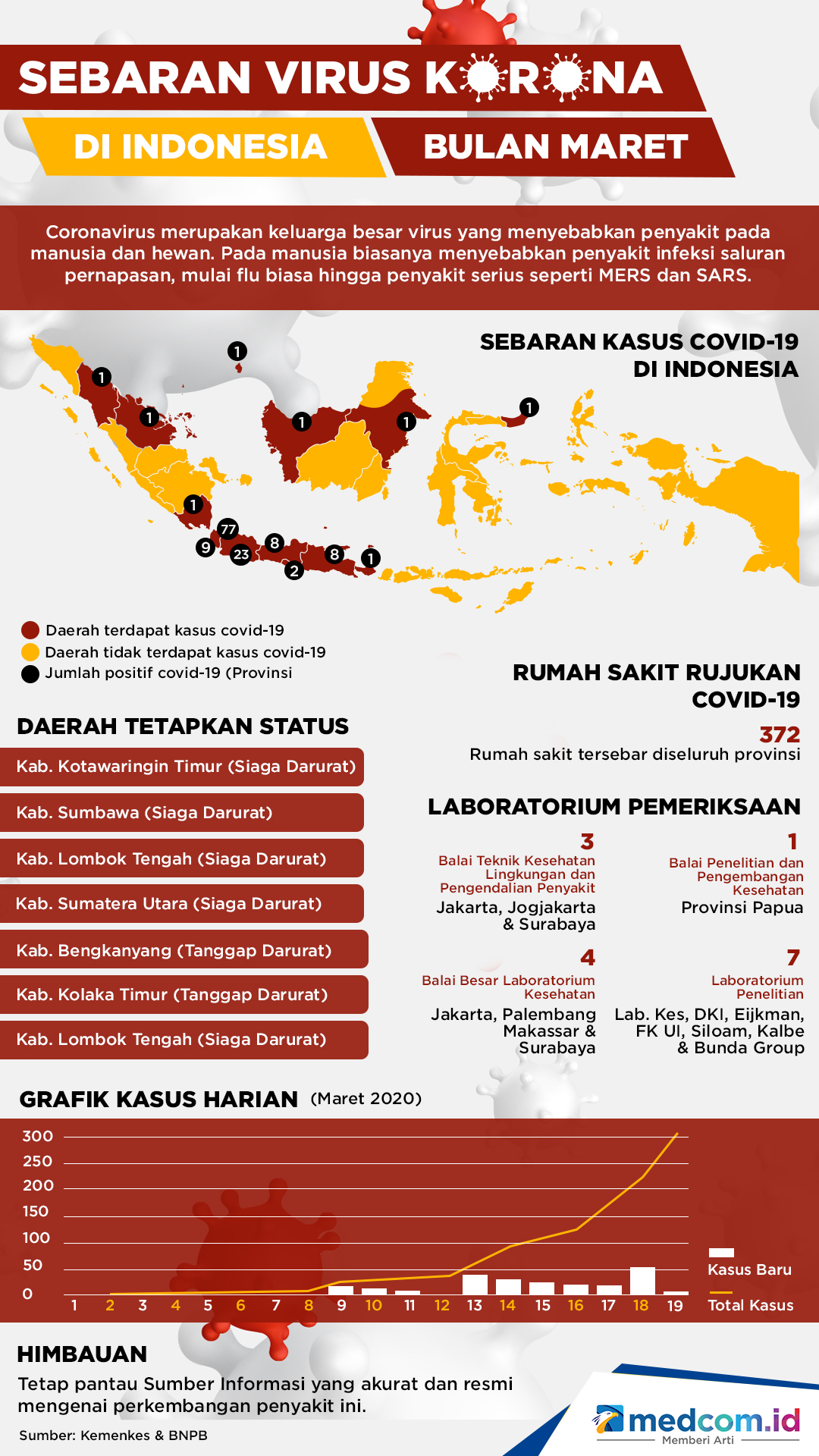 Daerah Belum Terpapar Korona Harus Siaga