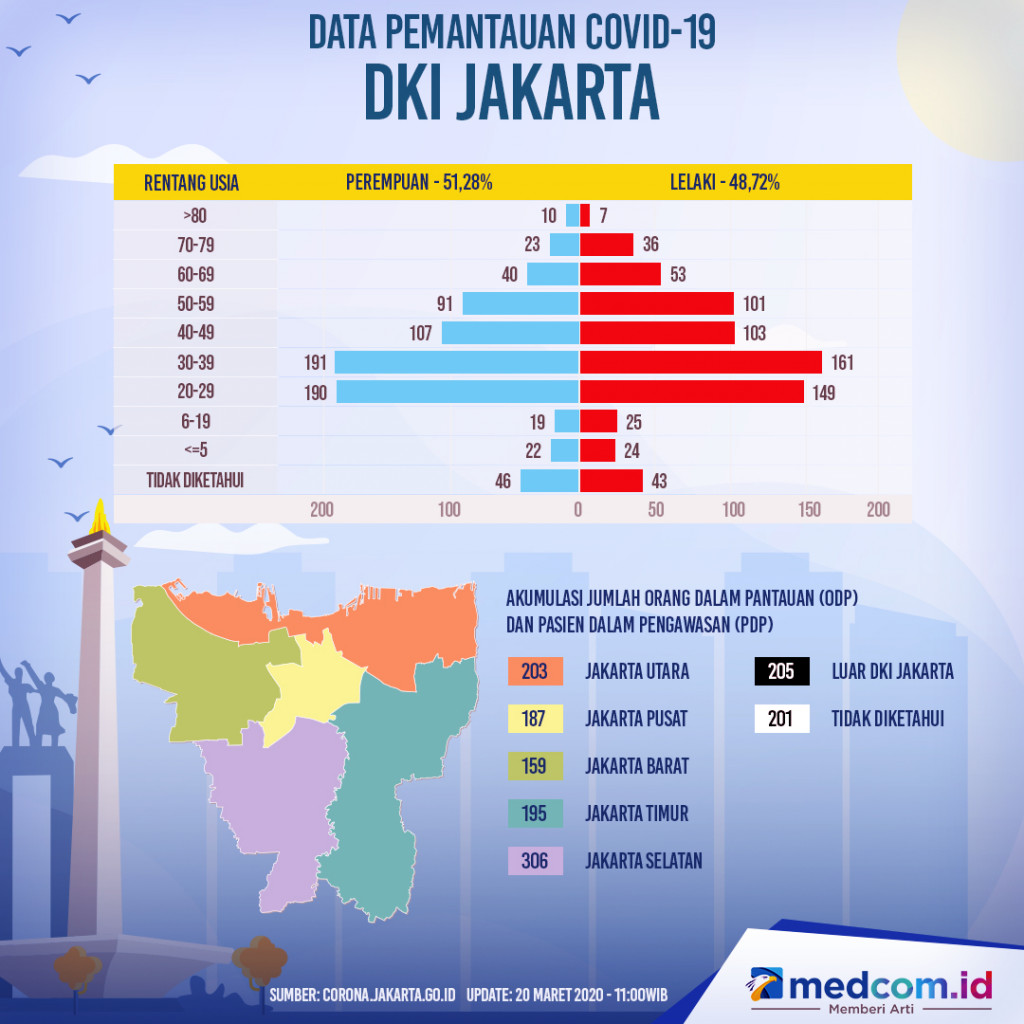 Data Pemantauan Covid-19 DKI Jakarta