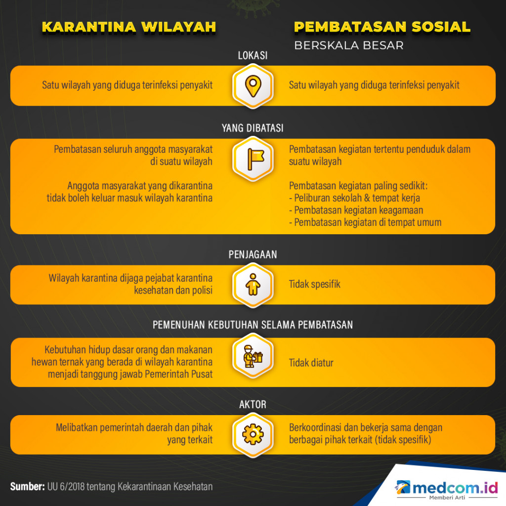 Perbedaan Karantina Wilayah dan Pembatasan Sosial Berskala Besar