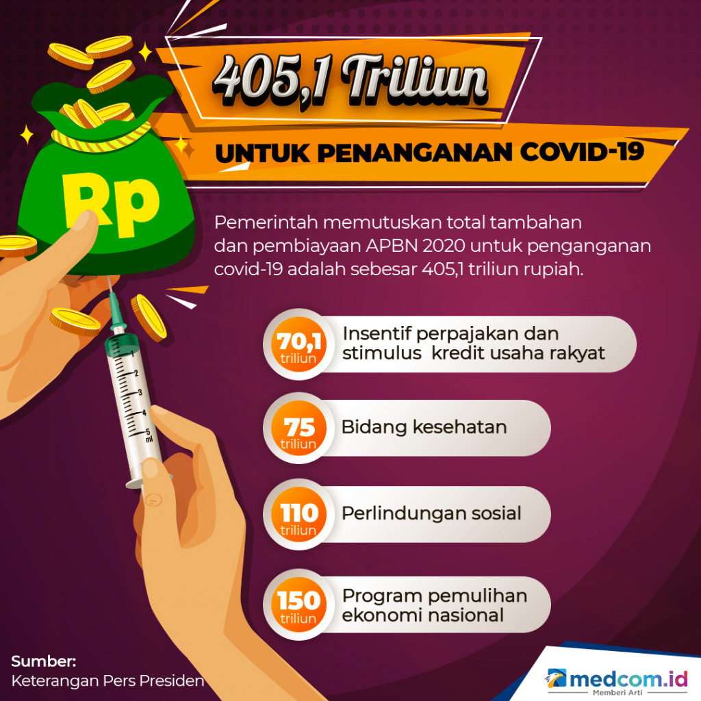 405,1 Triliun Untuk Penanganan COVID-19